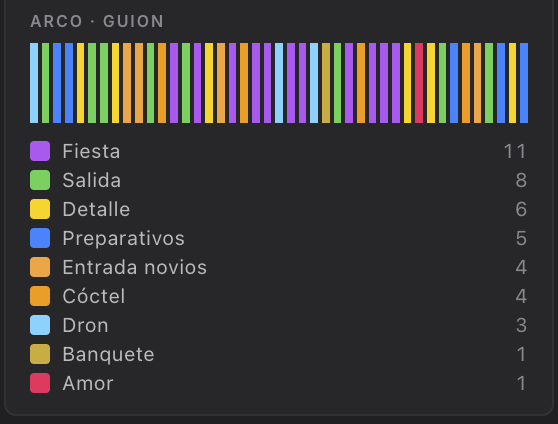 Arco emocional de la boda por categorías