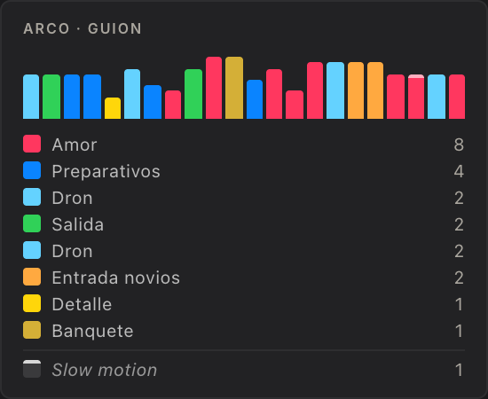 Arco emocional de la boda por categorías